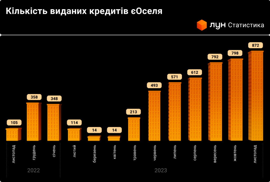 Львів на 4 місці в Україні за ціною на покупку квартир на первинці, – підсумки року від ЛУН - 7