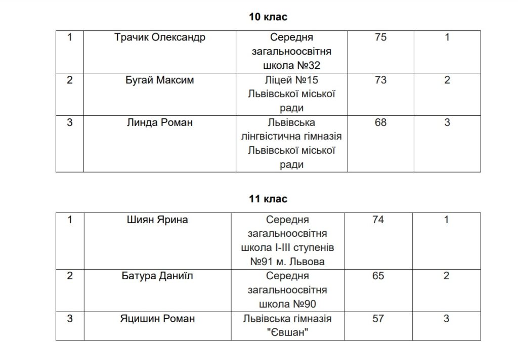 У Львові відбулася перша шкільна ліга зі стрільби - 4