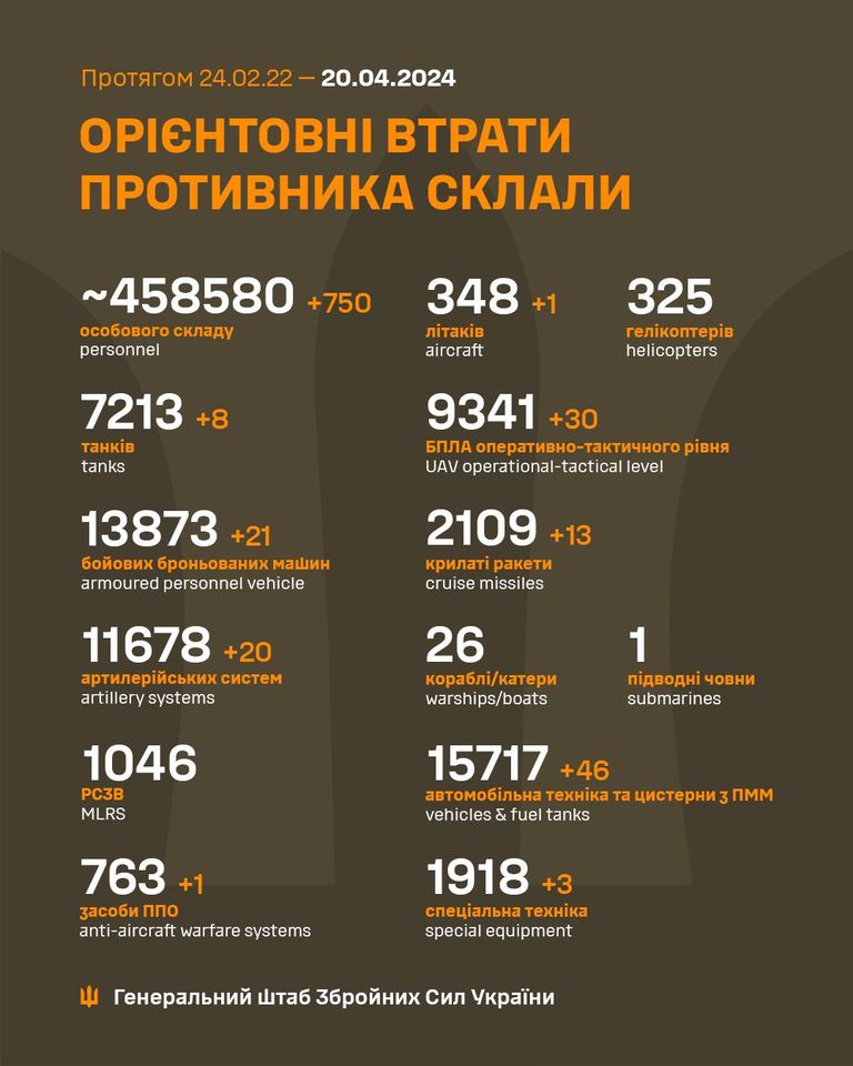 На фронті відбулись більше 100 боєзіткнень, ЗСУ ліквідували більше тисячі росіян, — Генштаб - 2