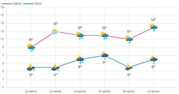 Коли на Львівщині покращиться погода - 2
