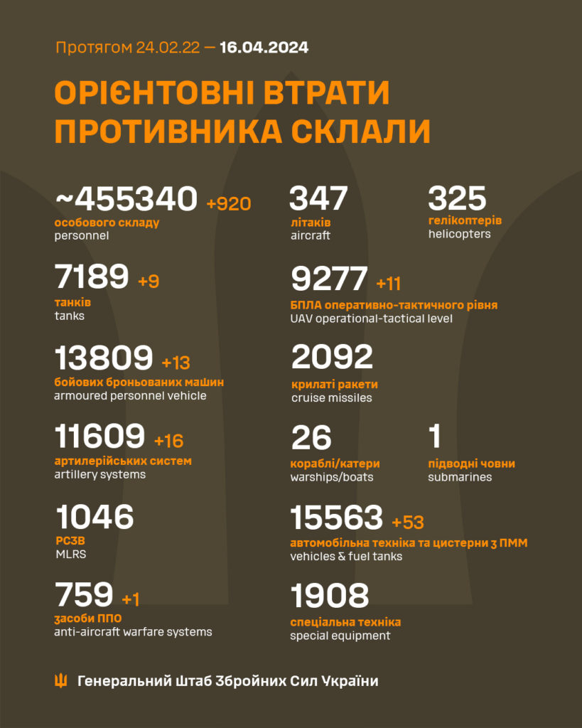 Генштаб: росіяни намагались прорвати оборону на Донеччині, а ЗСУ ліквідували понад 900 окупантів - 2