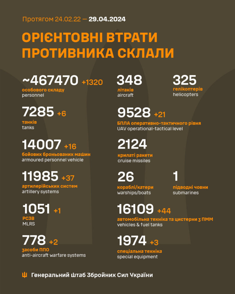 Генштаб: ЗСУ відбили понад сто атак росіян та знищили більше тисяч окупантів - 2