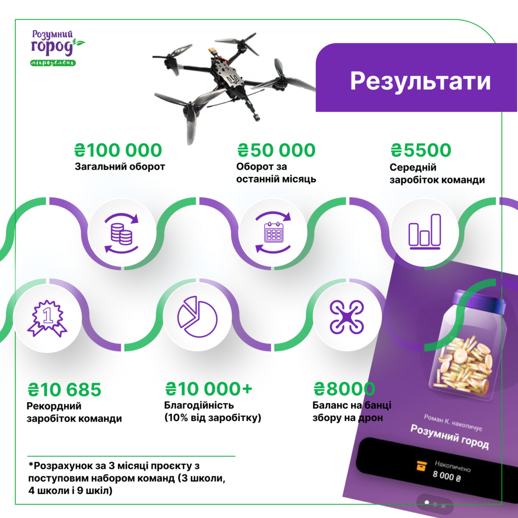 Півтори сотні школярів заробили перші 100 тис. грн завдяки проєкту «Розумний город. Мікрозелень» від «Контінентал» - 1