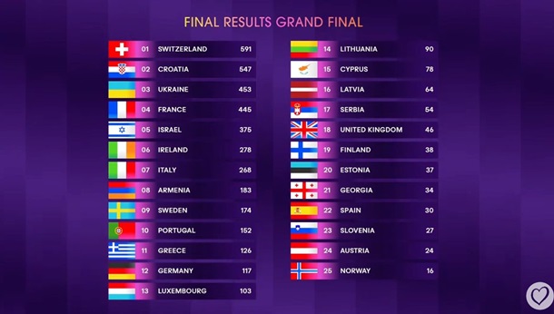 Швейцарія перемогла у Євробаченні-2024 - 2