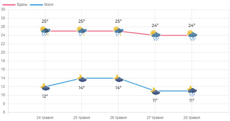 Якою буде погода на Львівщині цими вихідними - 2