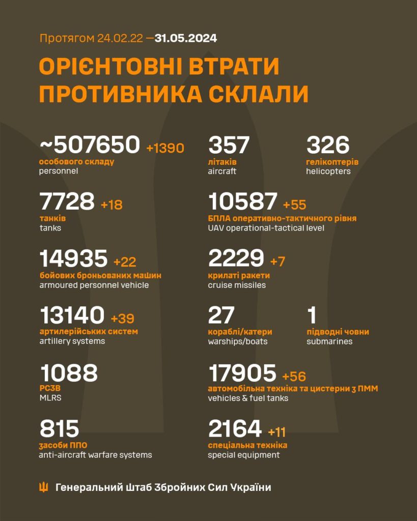 Генштаб: на двох напрямках напружена ситуація, ЗСУ знищили понад тисячу росіян - 2