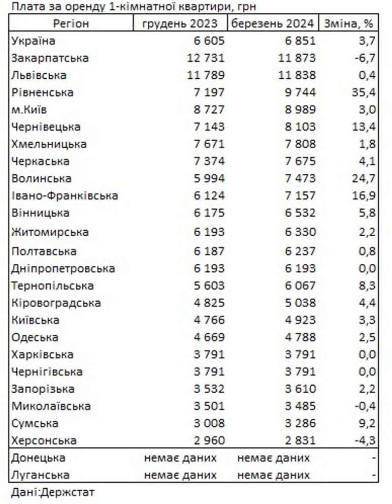 На скільки подорожчала оренда житла на Львівщині від початку року, — Держстат - 2
