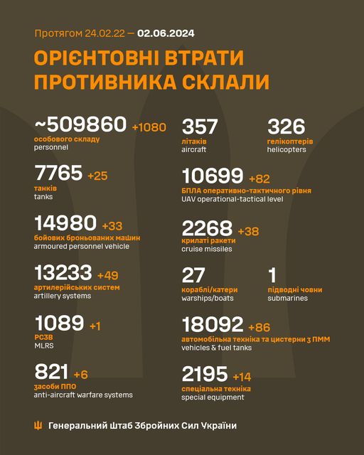 Найбільше росіяни атакують на Покровському напрямку, Сили оборони знищили вже майже 510 тис окупантів - Генштаб - 2