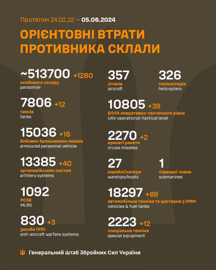 Генштаб: на кількох напрямках фронту напружена ситуація, ЗСУ ліквідували більше тисячі росіян - 2