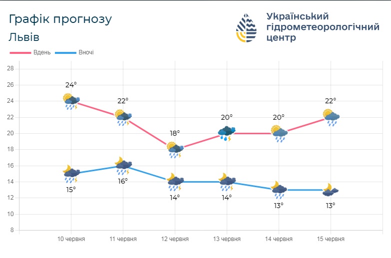 Прогноз погоди для Львівщини на 13 червня - 2