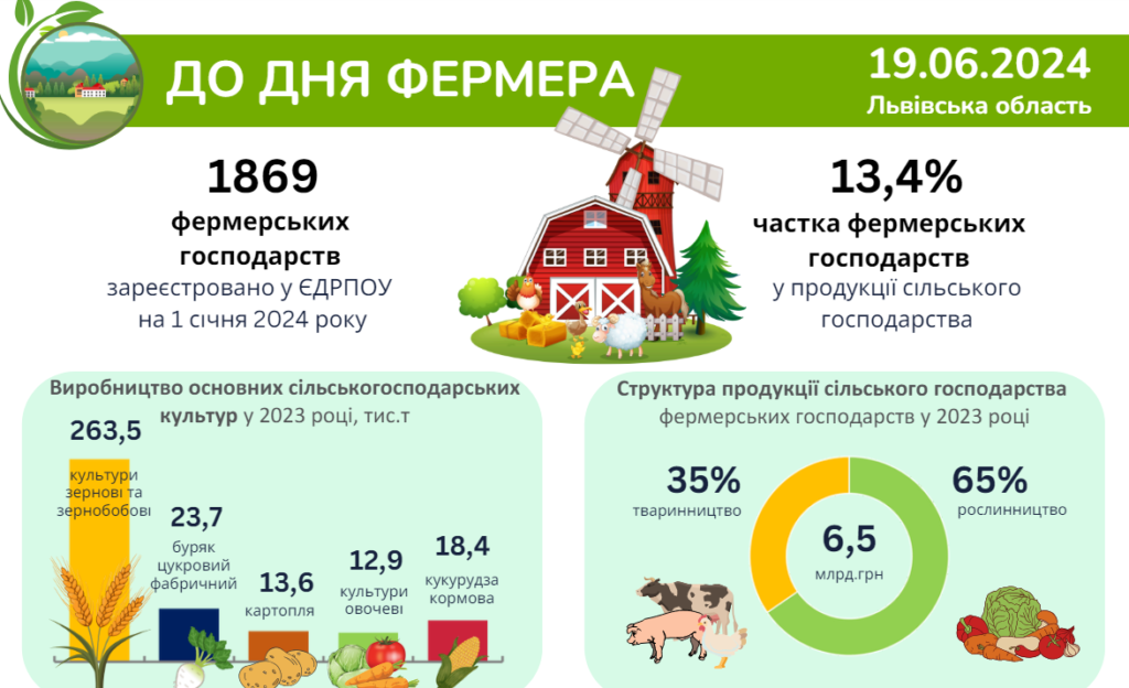 Скільки фермерських господарств працює на Львівщині та яку продукцію там виробляють - 2