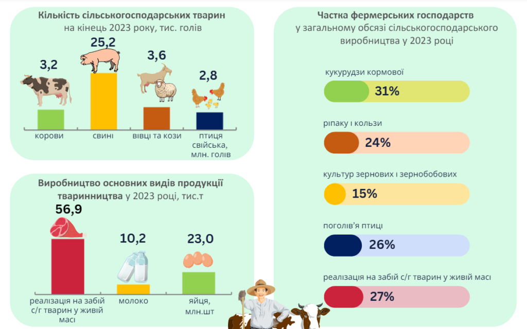 Скільки фермерських господарств працює на Львівщині та яку продукцію там виробляють - 3