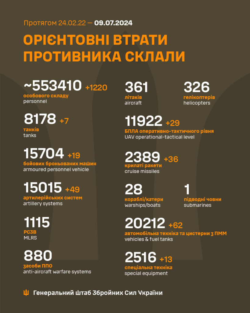 Генштаб: росіяни намагались прорвати оборону на двох напрямках, ЗСУ ліквідували понад тисячу росіян - 2