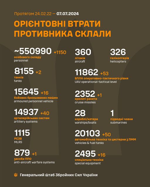 Генштаб: За добу відбулося 151 бойове зіткнення, ЗСУ знищили вже більше 550 тис російських вояк - 1