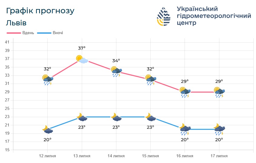На Львівщині прогнозують до 38° тепла - 2