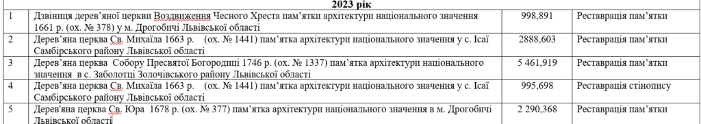 Торік на Львівщині відреставрували церкву XVI століття - 2