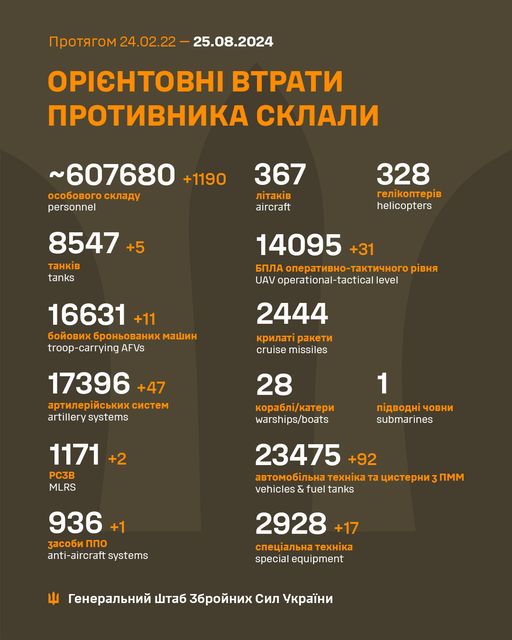 Генштаб: на фронті сталося 160 боєзіткнень, ЗСУ ліквідували майже 1 200 окупантів за добу - 2