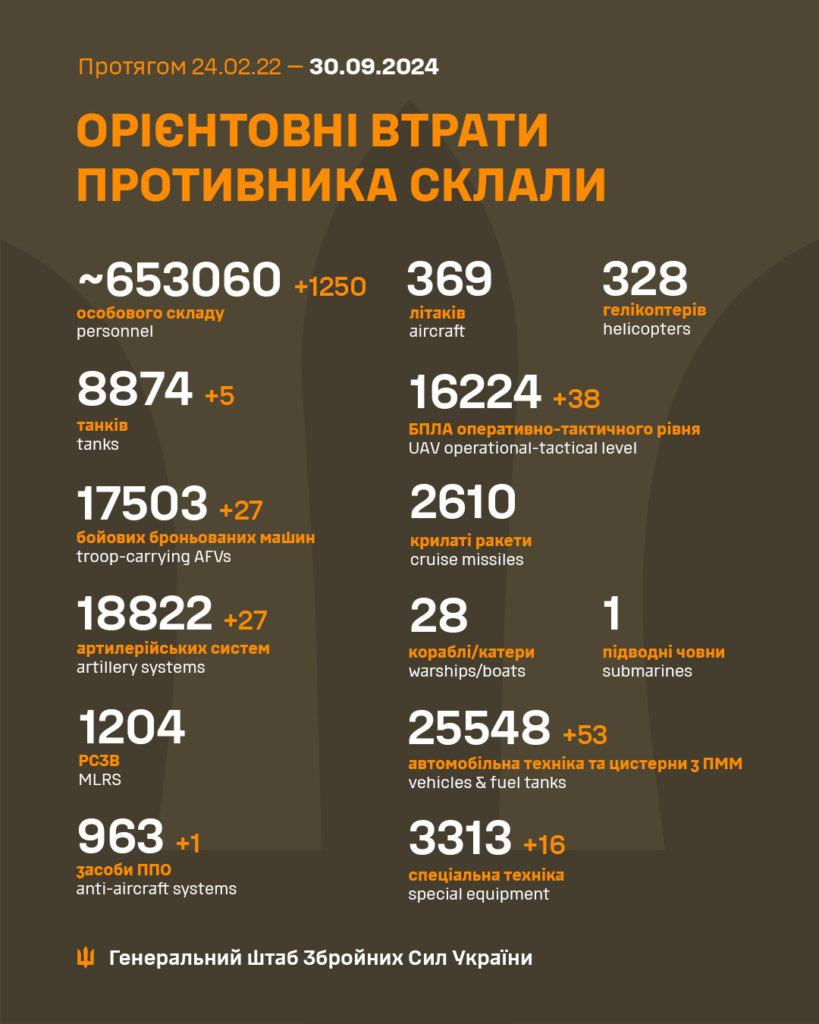 Генштаб: на фронті відбулось понад півтори сотні боєзіткнень, ЗСУ знищили більше тисячі росіян - 2