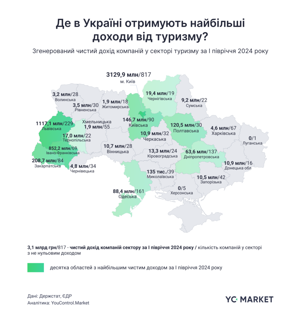 Львівська область займає друге місце за доходами від туризму в Україні – дослідження - 2