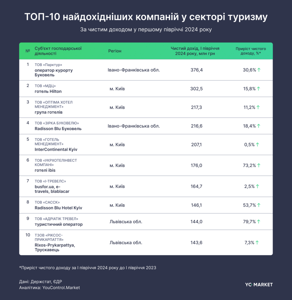 Львівська область займає друге місце за доходами від туризму в Україні – дослідження - 3