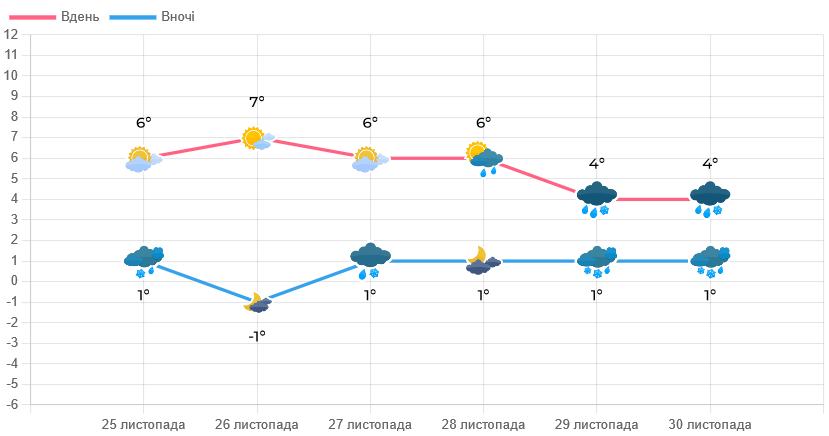 До 8° тепла: якою буде погода на Львівщині цього тижня - 2