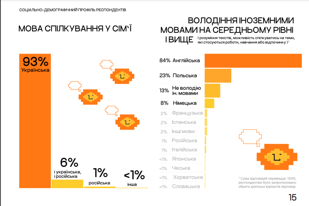 У Львові 93% молоді вдома спілкуються українською мовою, — дослідження - 2