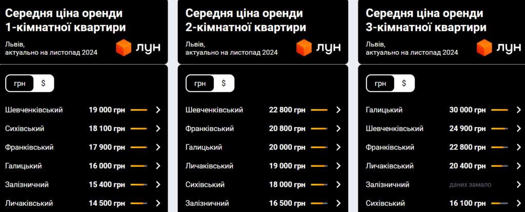 Вартість оренди житла у Львові складає 80% зарплати — дослідження - 2