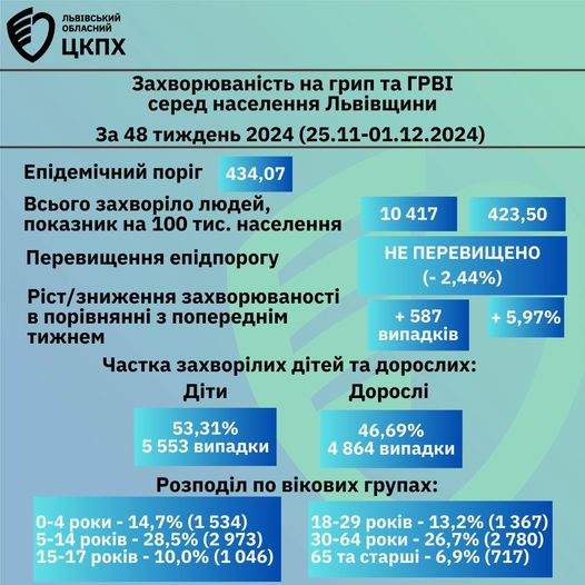 За тиждень на Львівщині зросла кількість хворих на грип та ГРВІ - 2