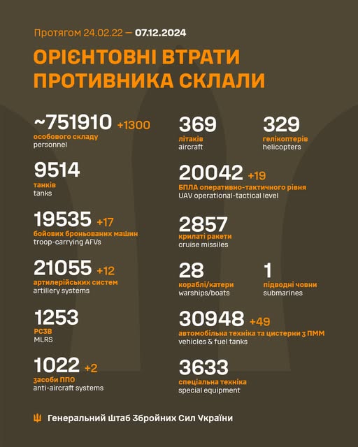 Минулої доби відбулося 163 бойових зіткнень, ЗСУ знищили 1 300 російських вояк - Генштаб - 2