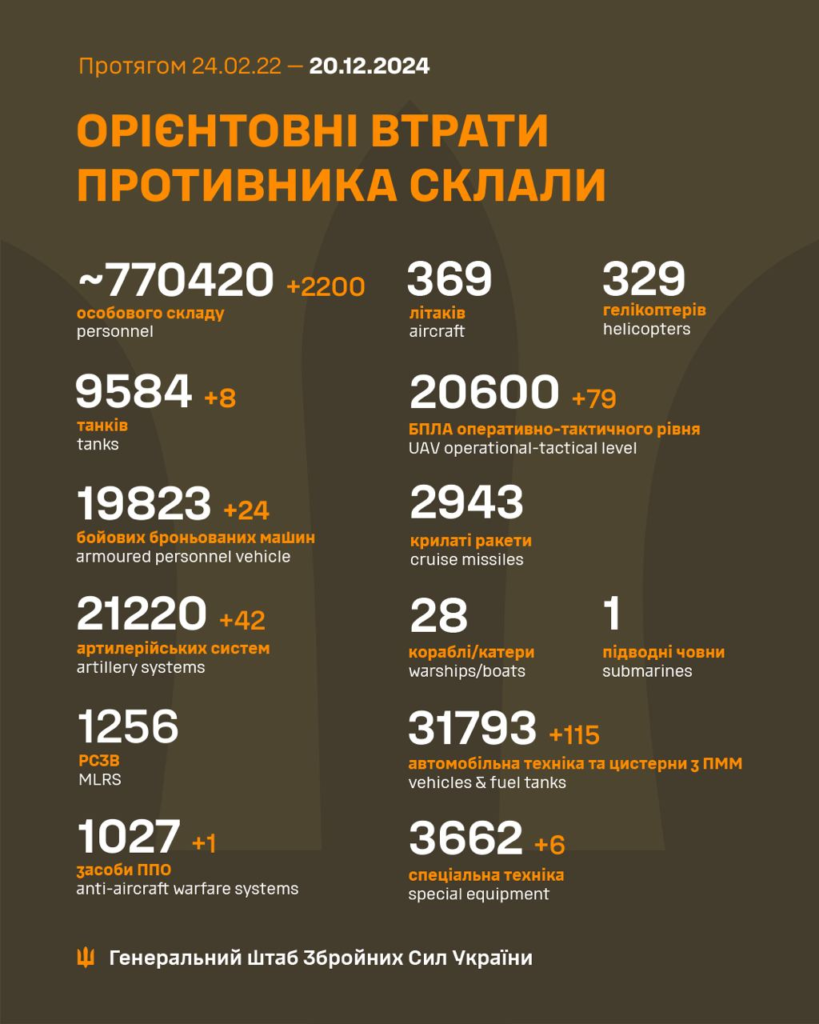 Генштаб: росіяни здійснили близько п'яти тисяч обстрілів, а ЗСУ знищили понад дві тисячі окупантів - 2