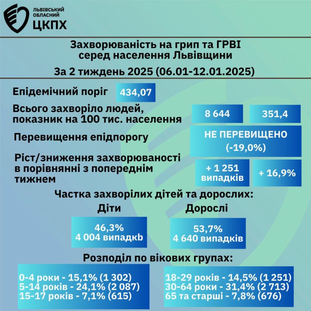 За тиждень на Львівщині збільшилася кількість хворих на грип та ГРВІ - 2