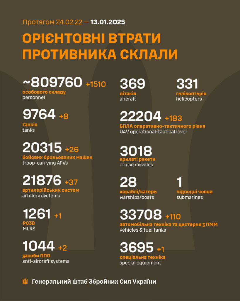 Генштаб: за добу на фронті сталося 140 боєзіткнень, ЗСУ ліквідували понад півтори тисячі окупантів - 2