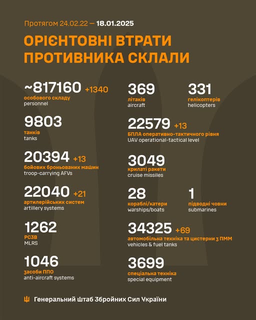 Минулої доби відбулося 174 бойових зіткнень, ЗСУ знищили більше 1 300 тис російських вояк - Генштаб - 2