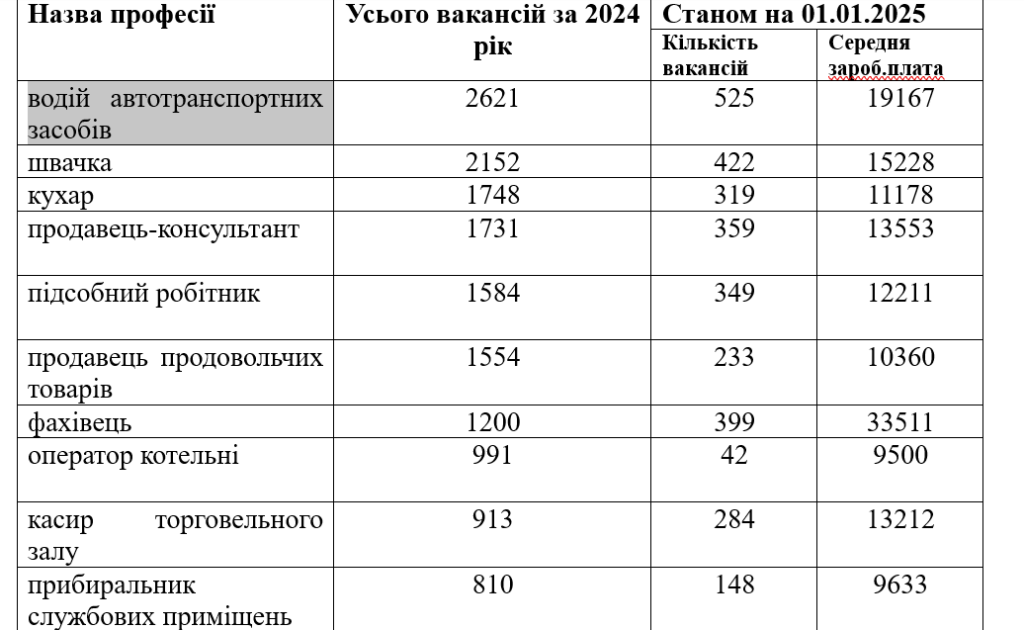 На Львівщині на одного безробітного припадає три вакансії — служба зайнятості - 3