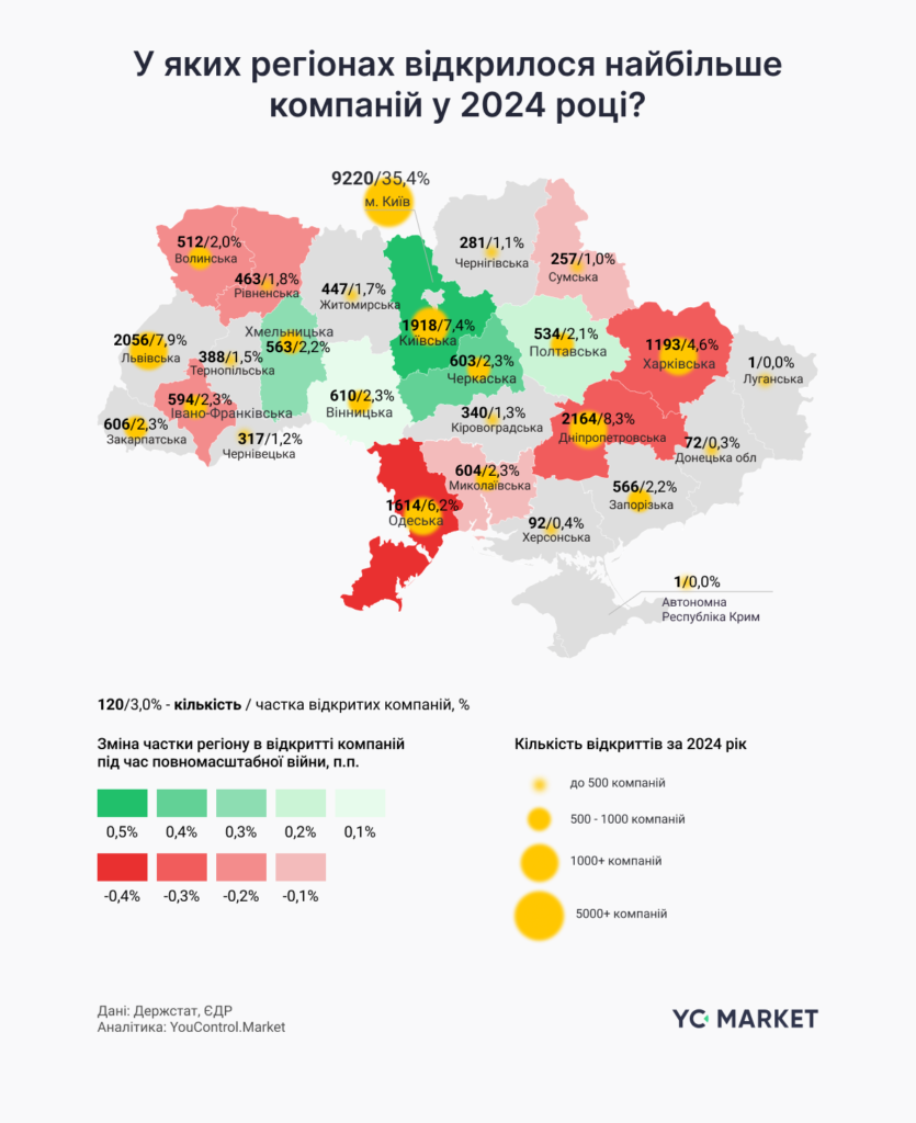 За минулий рік на Львівщині зареєстрували понад дві тисячі нових компаній — дослідження - 2