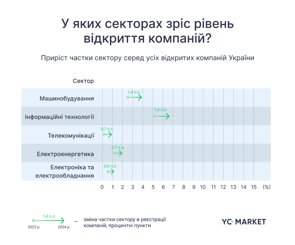 За минулий рік на Львівщині зареєстрували понад дві тисячі нових компаній — дослідження - 3
