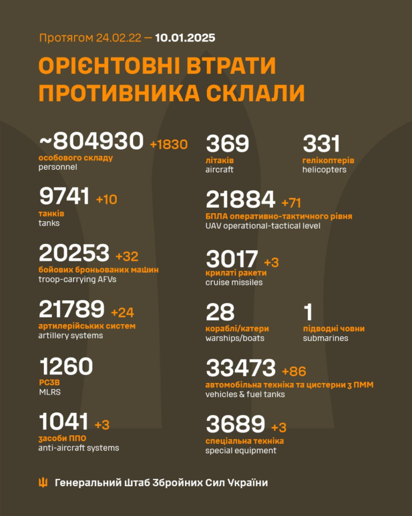 Генштаб: росіяни здійснили понад шість тисяч обстрілів, а ЗСУ знищили майже дві тисячі окупантів - 2