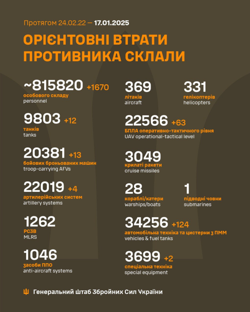 Генштаб: на фронті відбулось 141 бойове зіткнення, а ЗСУ ліквідували понад півтори тисячі росіян - 2
