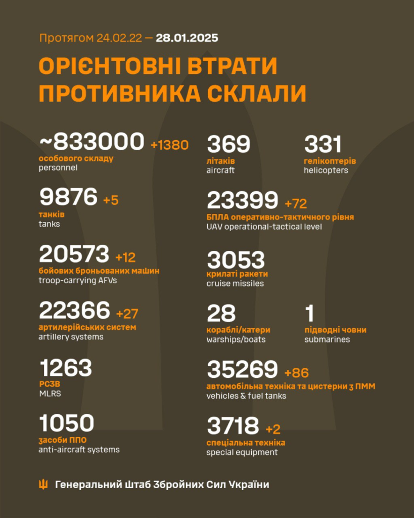 Генштаб: на фронті сталося 159 боєзіткнень, українські військові ліквідували 1380 окупантів - 26