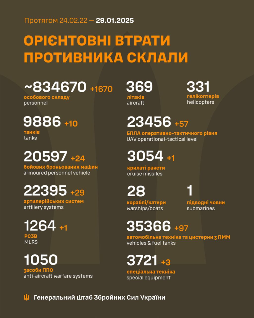 Генштаб: на фронті сталося 193 боєзіткнення, українські військові ліквідували 1670 окупантів - 22
