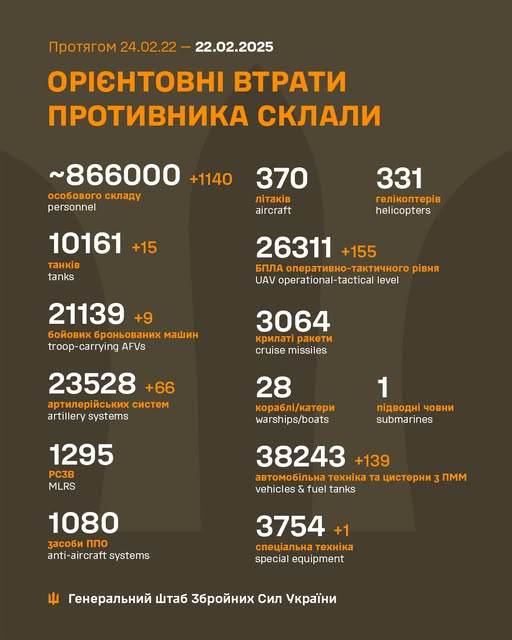 Минулої доби відбулося 80 бойових зіткнень, ЗСУ знищили більше 1 100 російських вояк - Генштаб - 2