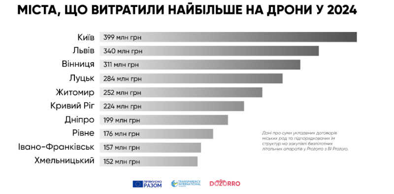Львів – в трійці лідерів за закупівлями дронів у 2024 році - 2