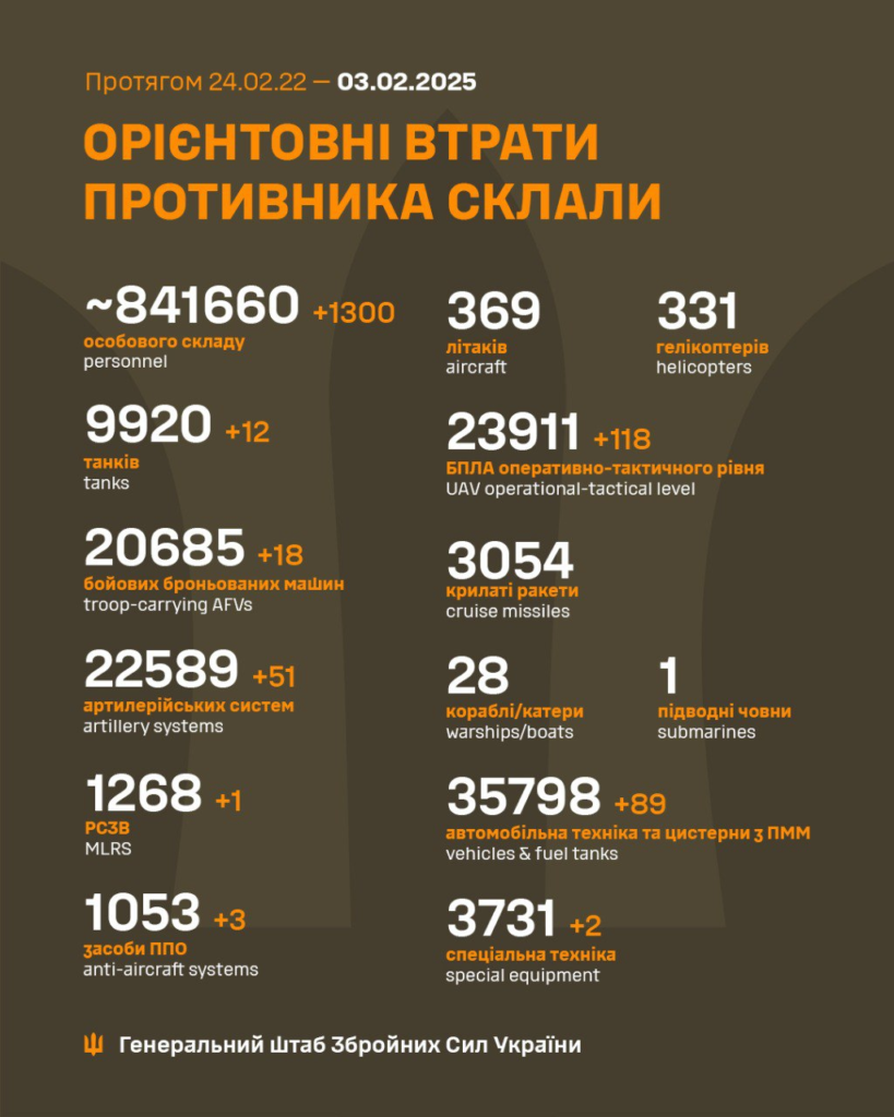 Генштаб: на фронті сталося 97 боєзіткнень, українські військові ліквідували 1300 окупантів - 22