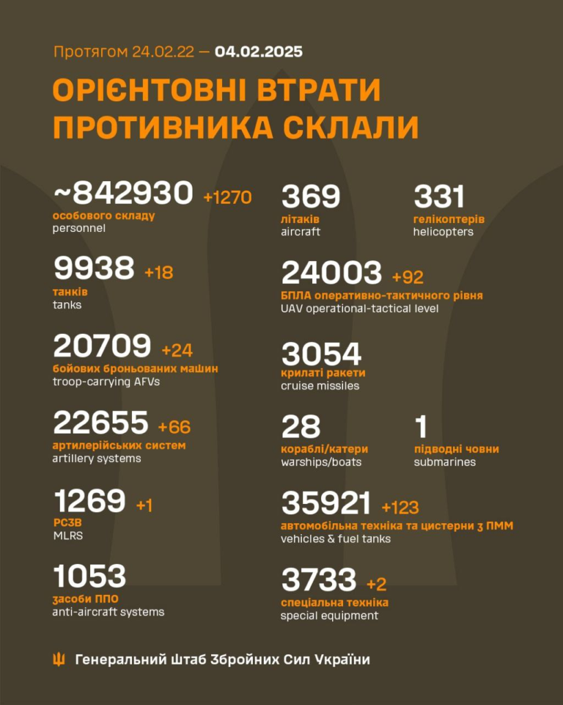 Генштаб: на фронті сталося 110 боєзіткнень, українські військові ліквідували 1270 окупантів - 22