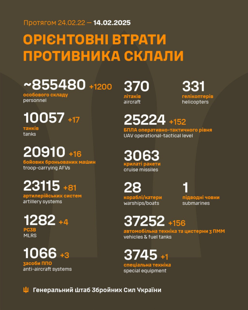 Генштаб: на фронті сталося 113 боєзіткнень, українські військові ліквідували 1200 окупантів - 22