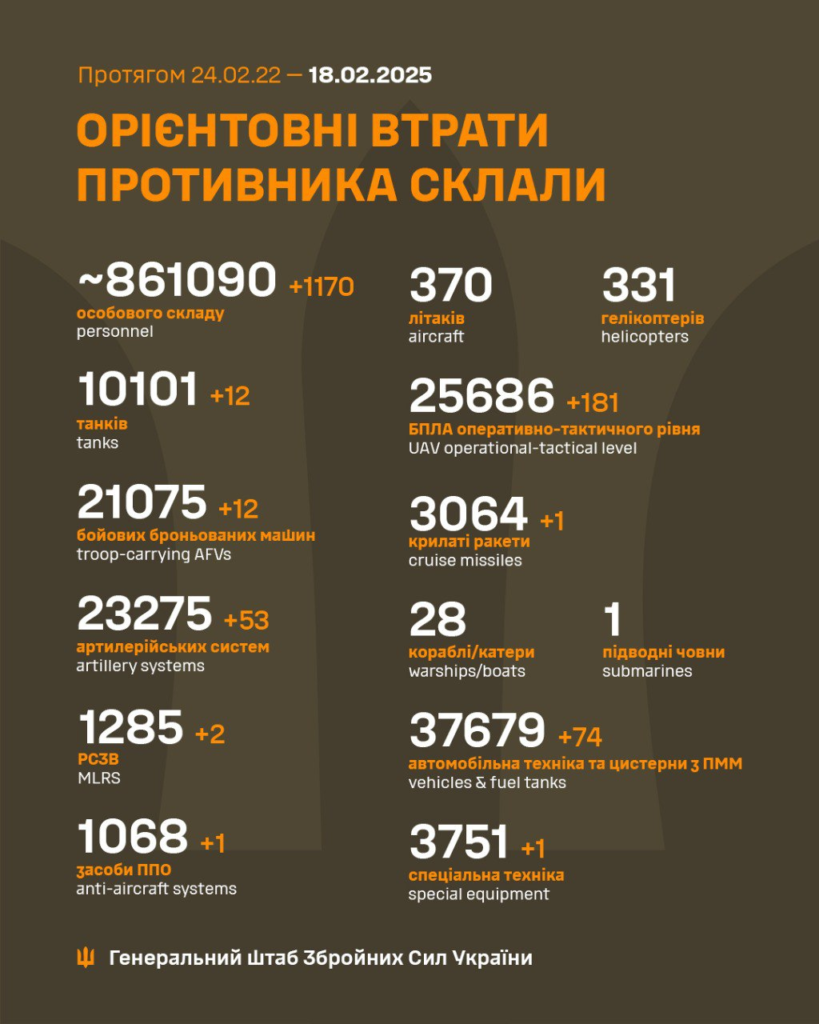Генштаб: на фронті сталося 139 боєзіткнень, а українські військові ліквідували 1170 окупантів - 24