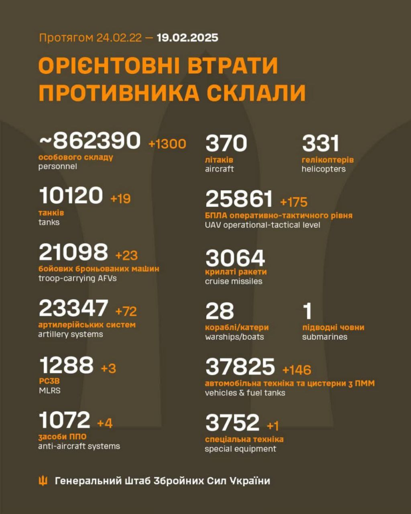 Генштаб: на фронті сталося 156 боєзіткнень, а українські військові ліквідували 1300 окупантів - 22
