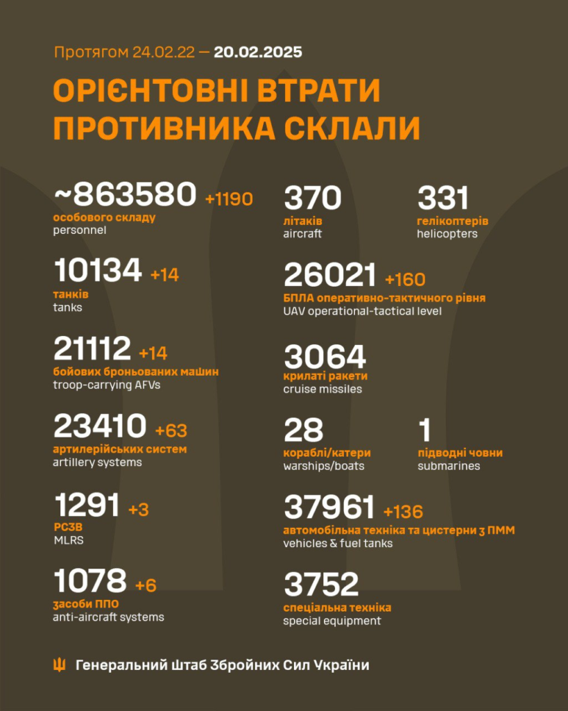 Генштаб: на фронті сталося 122 боєзіткнення, а українські військові ліквідували 1190 окупантів - 22