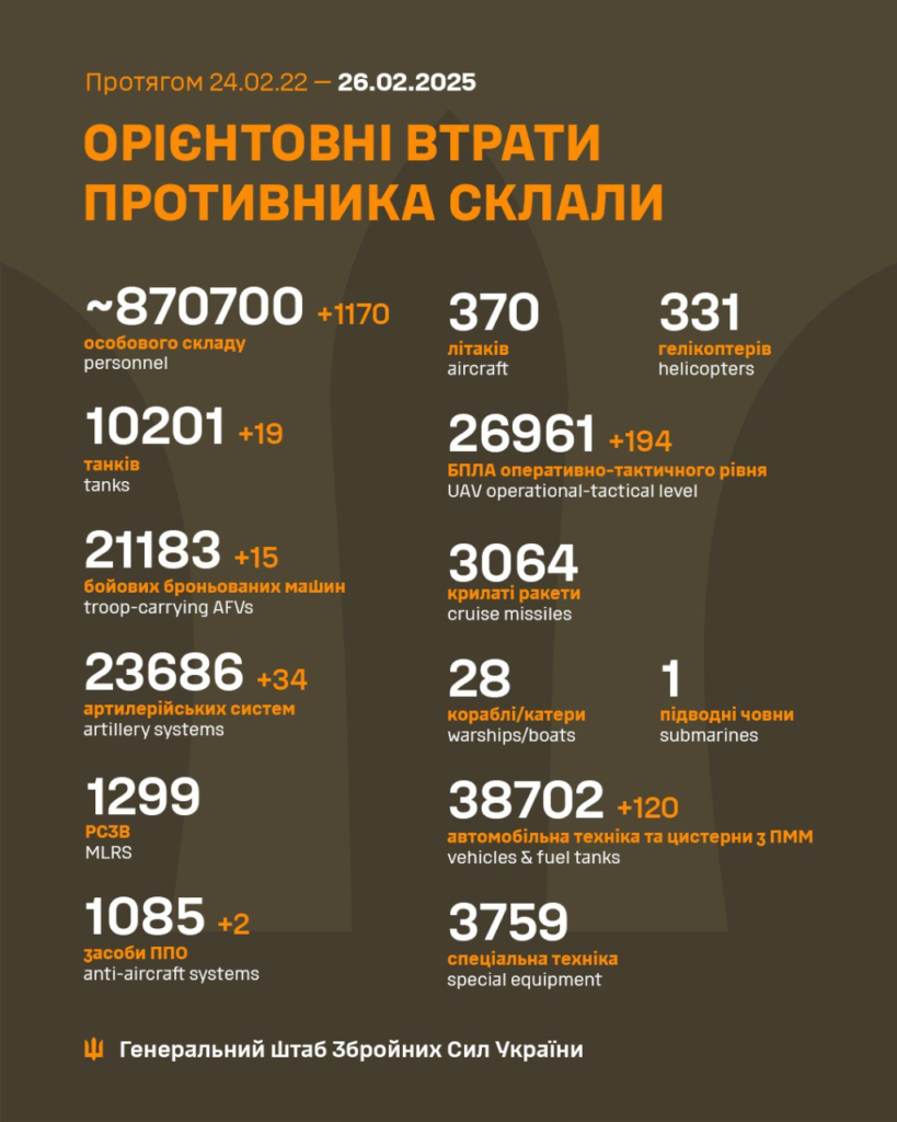 Генштаб: на фронті сталося 98 боєзіткнень, а українські військові ліквідували 1170 окупантів - 22