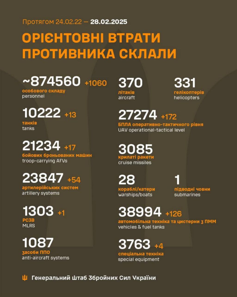 Генштаб: на фронті сталося 128 боєзіткнень, а українські військові ліквідували 1060 окупантів - 22